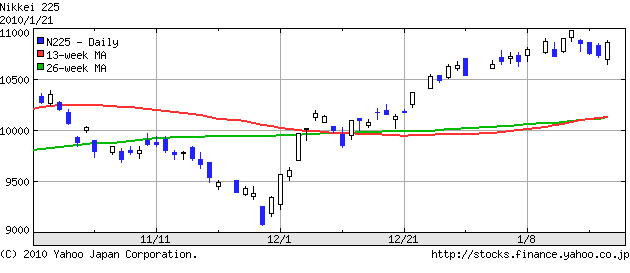 日経平均株価