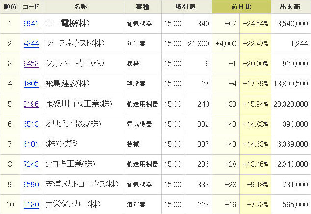 １月21日の東証１部の１日の騰落率での上位10社