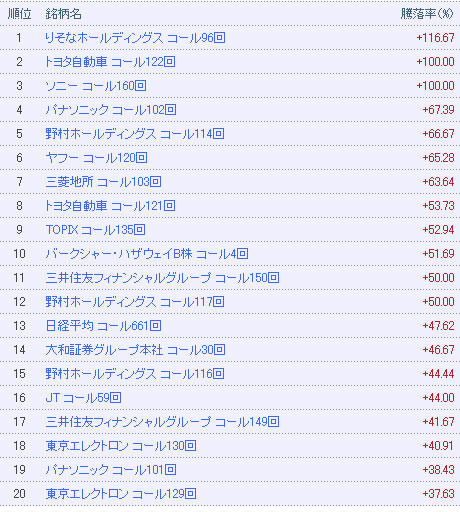 同じ日の、「eワラント」の騰落率、上位20社
