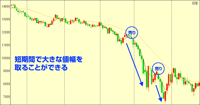 短期間で大きな値幅を取ることができる