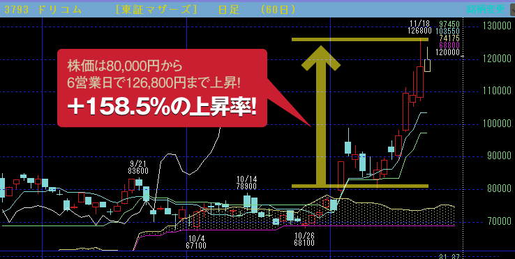 ドリコム（3793）チャート