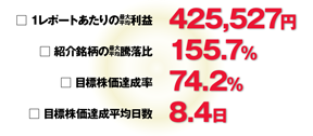 1レポートあたりの最大平均利益　42万5527円
紹介銘柄の最大平均騰落比　155.7%
目標株価達成率　74.8%
目標株価達成平均日数　8.4日