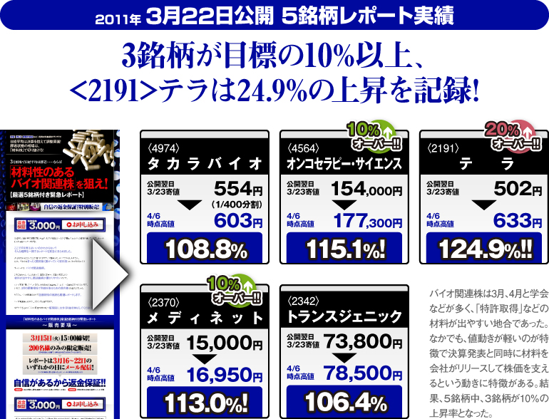 3月22日公開5銘柄レポート