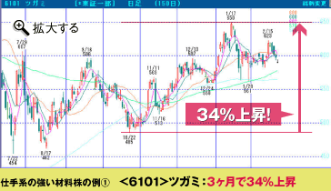 <6101>ツガミ：3ヶ月で34%上昇