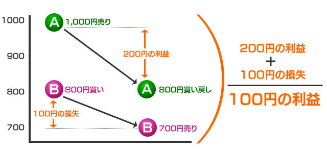 図A